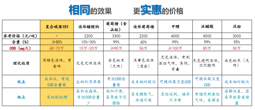 復(fù)合碳源與傳統(tǒng)碳源的區(qū)別