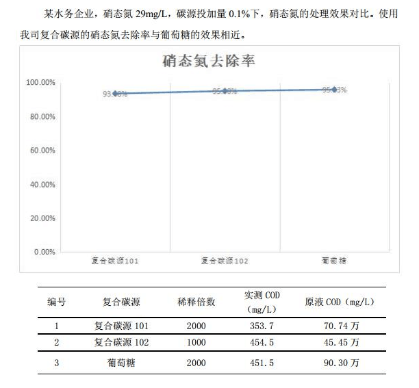 復(fù)合碳源應(yīng)用對(duì)比案例