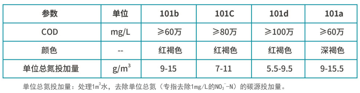 復(fù)合碳源質(zhì)量指標(biāo)