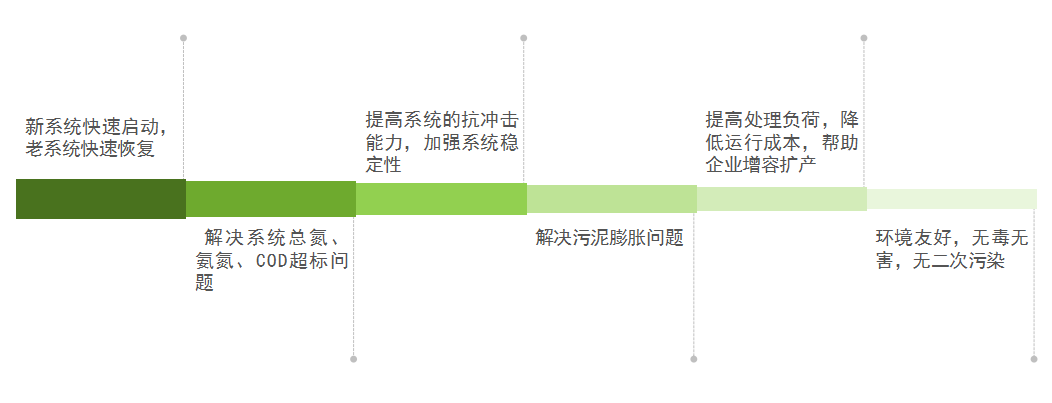 庫(kù)巴魯總氮降解技術(shù)，3天見效，15天達(dá)標(biāo)