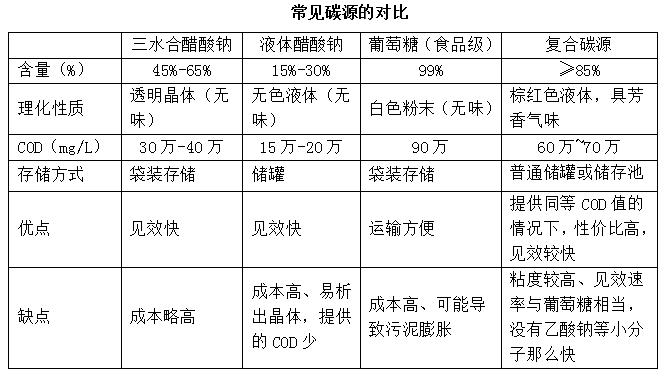 常見碳源對(duì)比圖