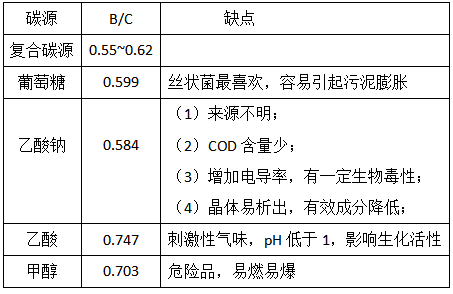 復(fù)合碳源有哪些優(yōu)勢呢？