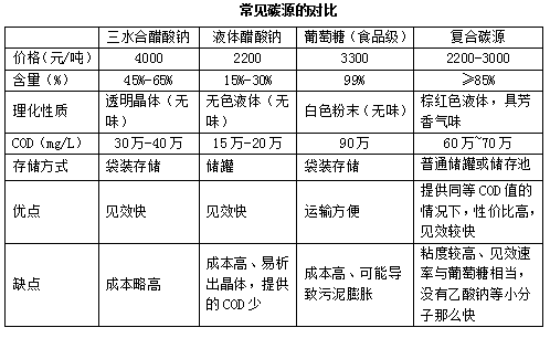 乙酸鈉/醋酸鈉與復(fù)合碳源對比