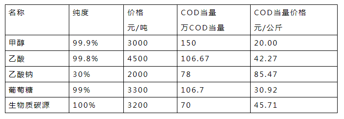 外加碳源價(jià)格對(duì)比分析