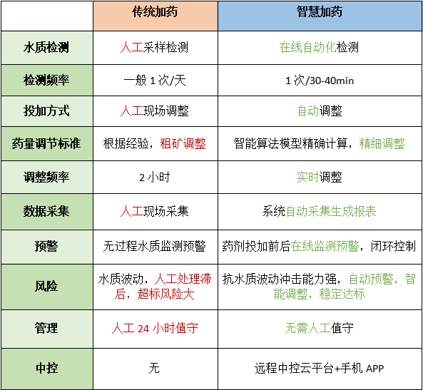 智慧加藥管理系統(tǒng)與傳統(tǒng)加藥的對比