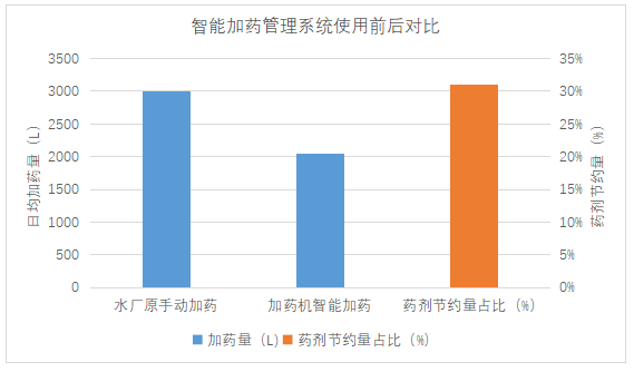 東莞某客戶使用智能加藥管理系統(tǒng)前對比