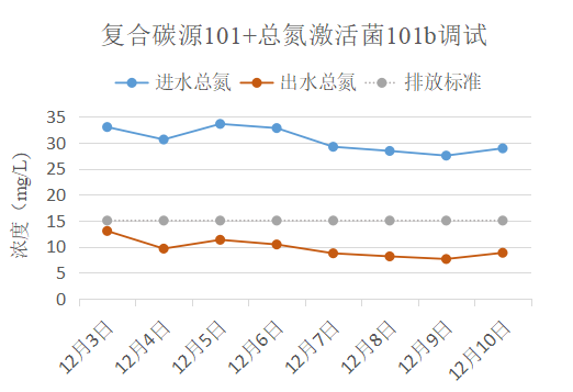 復(fù)合碳源應(yīng)用案例*桑德集團(tuán)某市政污水